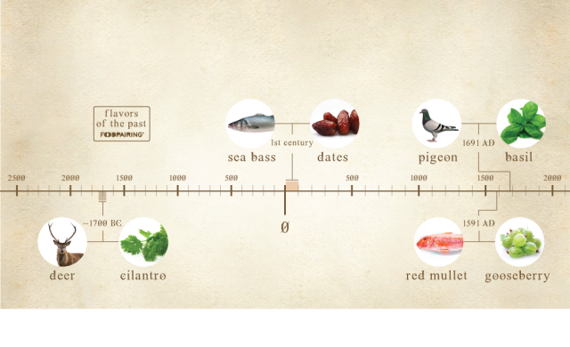γεύσεις, foodpairing