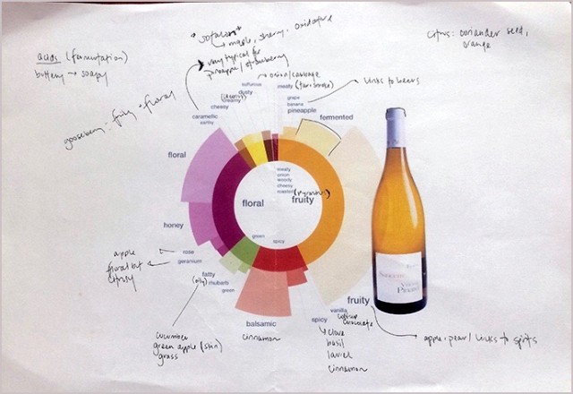 Συνδυασμός κρασιού - φαγητού, Jane Lopez, Foodpairing