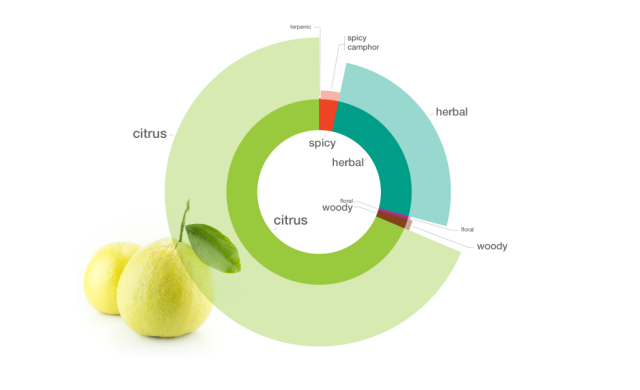 περγαμόντο, bergamot, foodpairing
