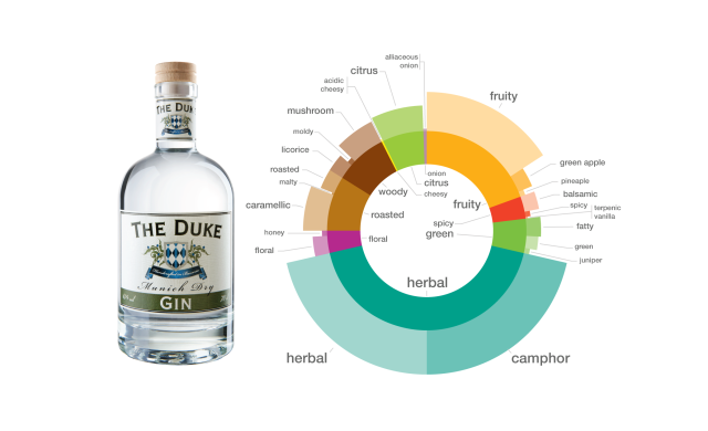 The duke, munich dry gin, foodpairing