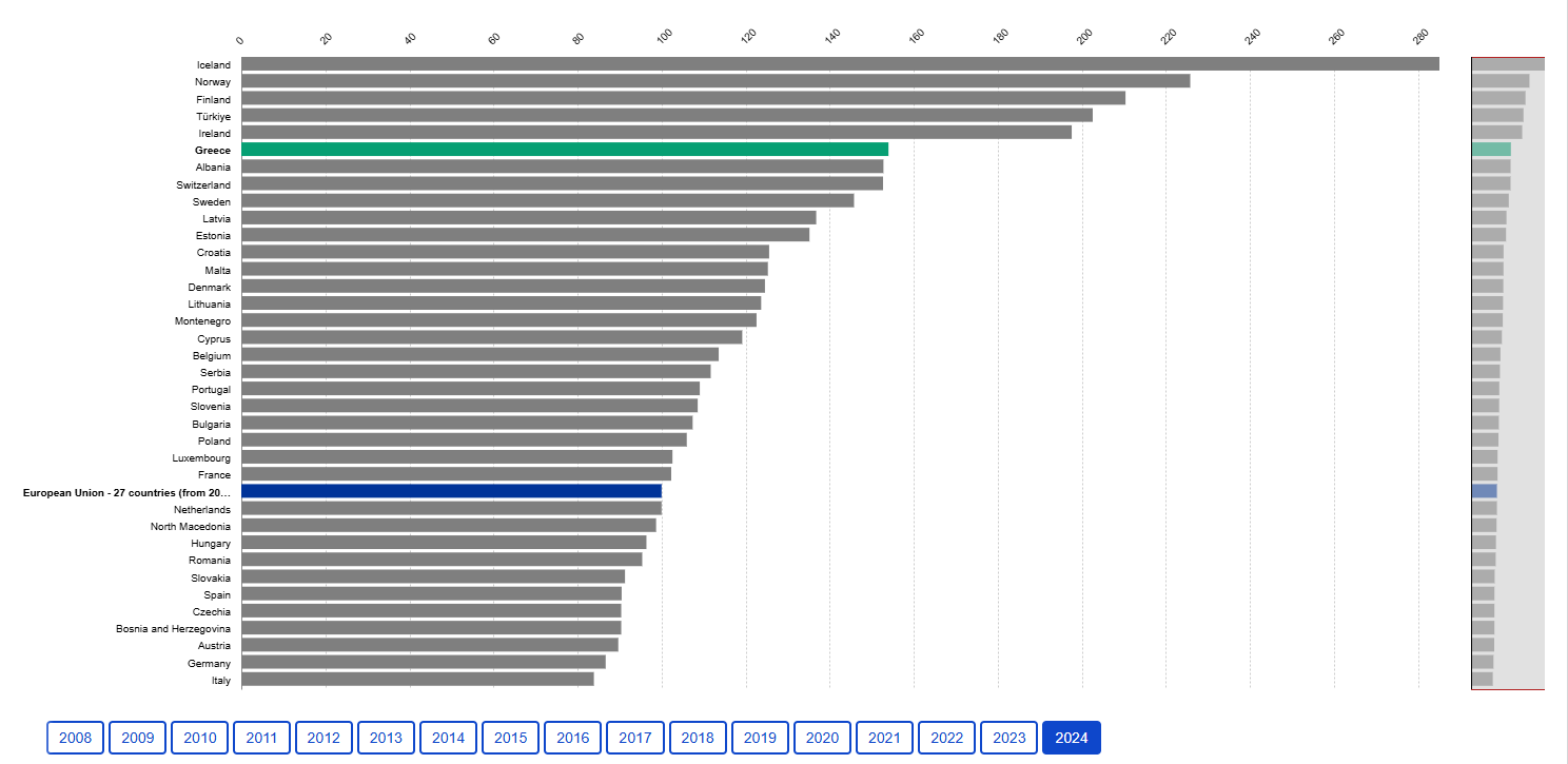 Ελλάδα, τιμές αλκοολούχων ποτών